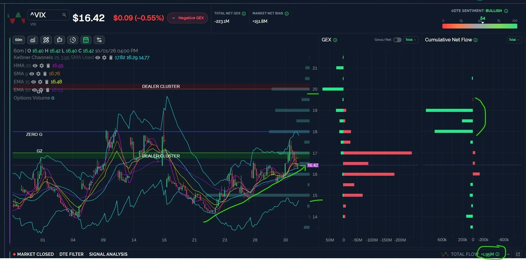 The VIX Wicks Above 17, still Holds key Trendline