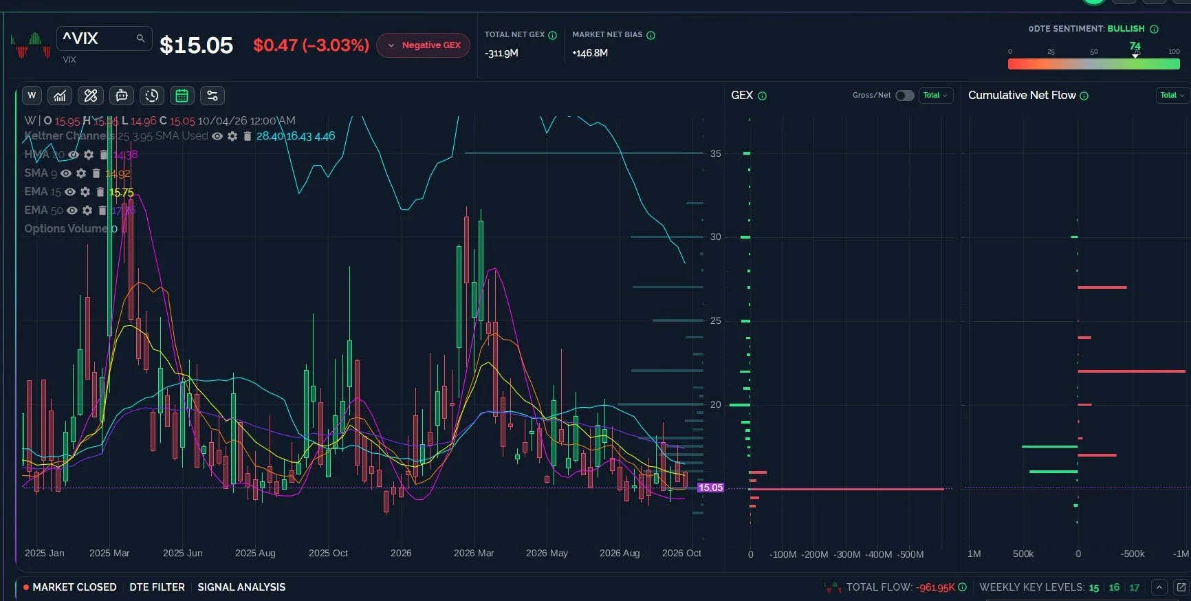 The VIX Finally Tests 15