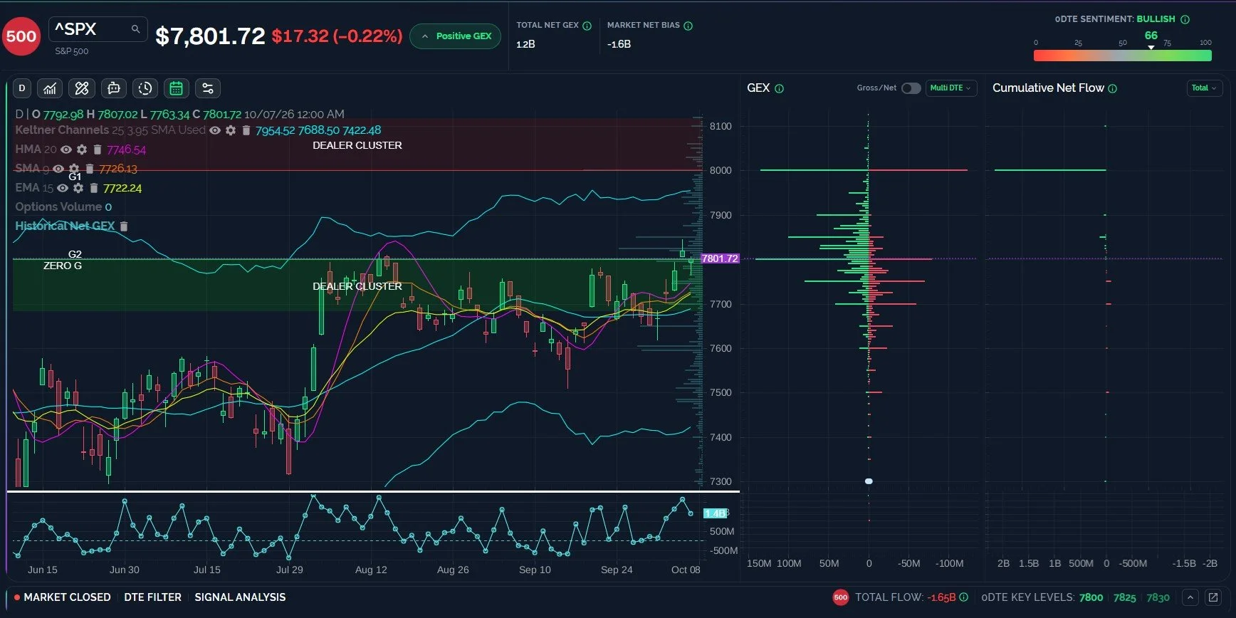 VIX Clings to 15 While SPX Closes Below Resistance