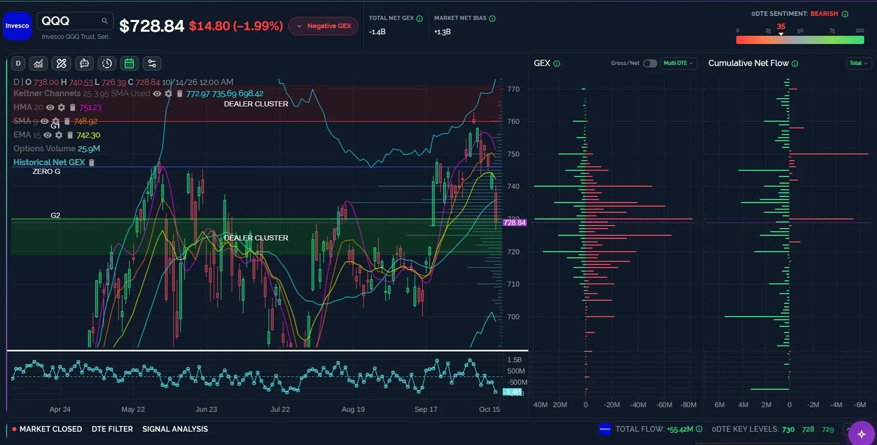 COntrarian Reversal Signals Stacking for QQQ