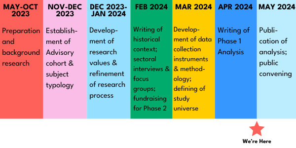 A graphic timeline with colored blocks.