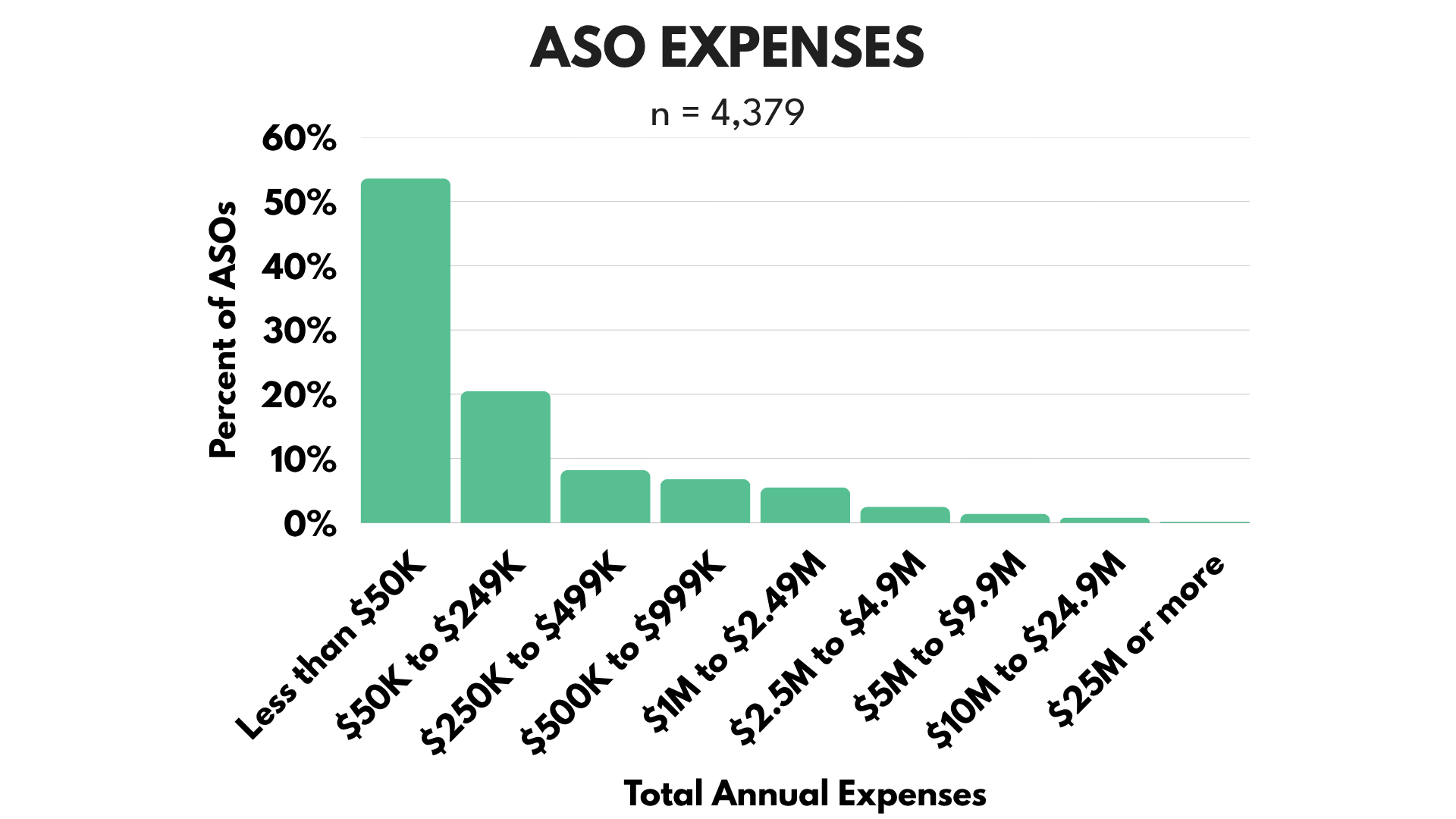 Bar chart titled "ASO Expenses" with green bars.