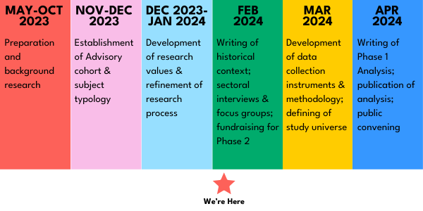A timeline graphic with colored block.