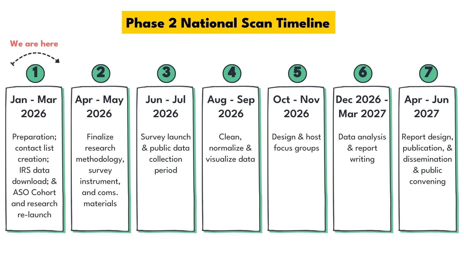 A white graphic titled "Phase 2 National Scan Timeline" in black text with six long , vertical rectangles representing the 6 major research milestones.