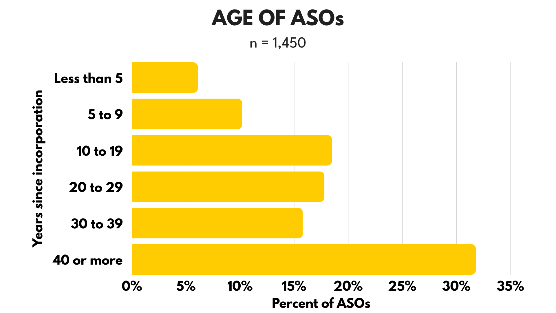 Bar chart titled "Age of ASOs" with yellow bars.