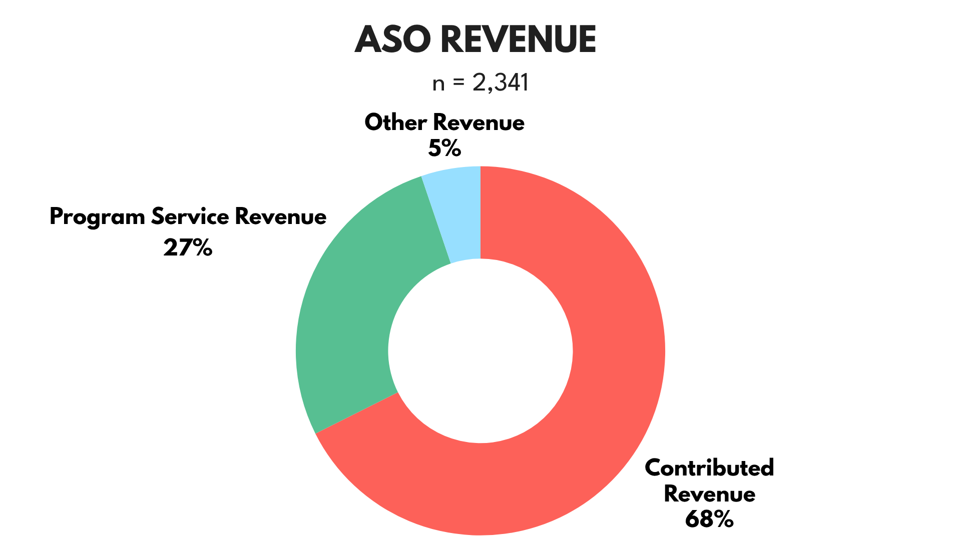 Pie chart titled "ASO Revenue" with red, green, and light blue colors.