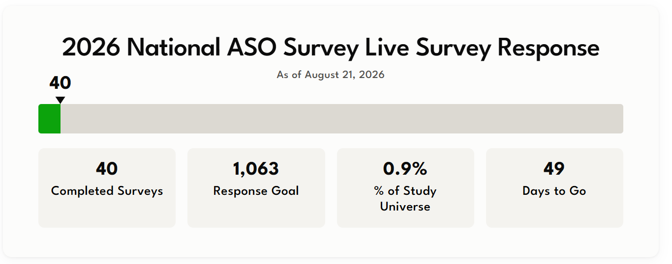 This image illustrates a survey completion progress bar, including surveys completed to date relative to the response goal of 1,063 and study universe of 4,025. It also notes how many days are left in the open survey period, which ends on October 9.