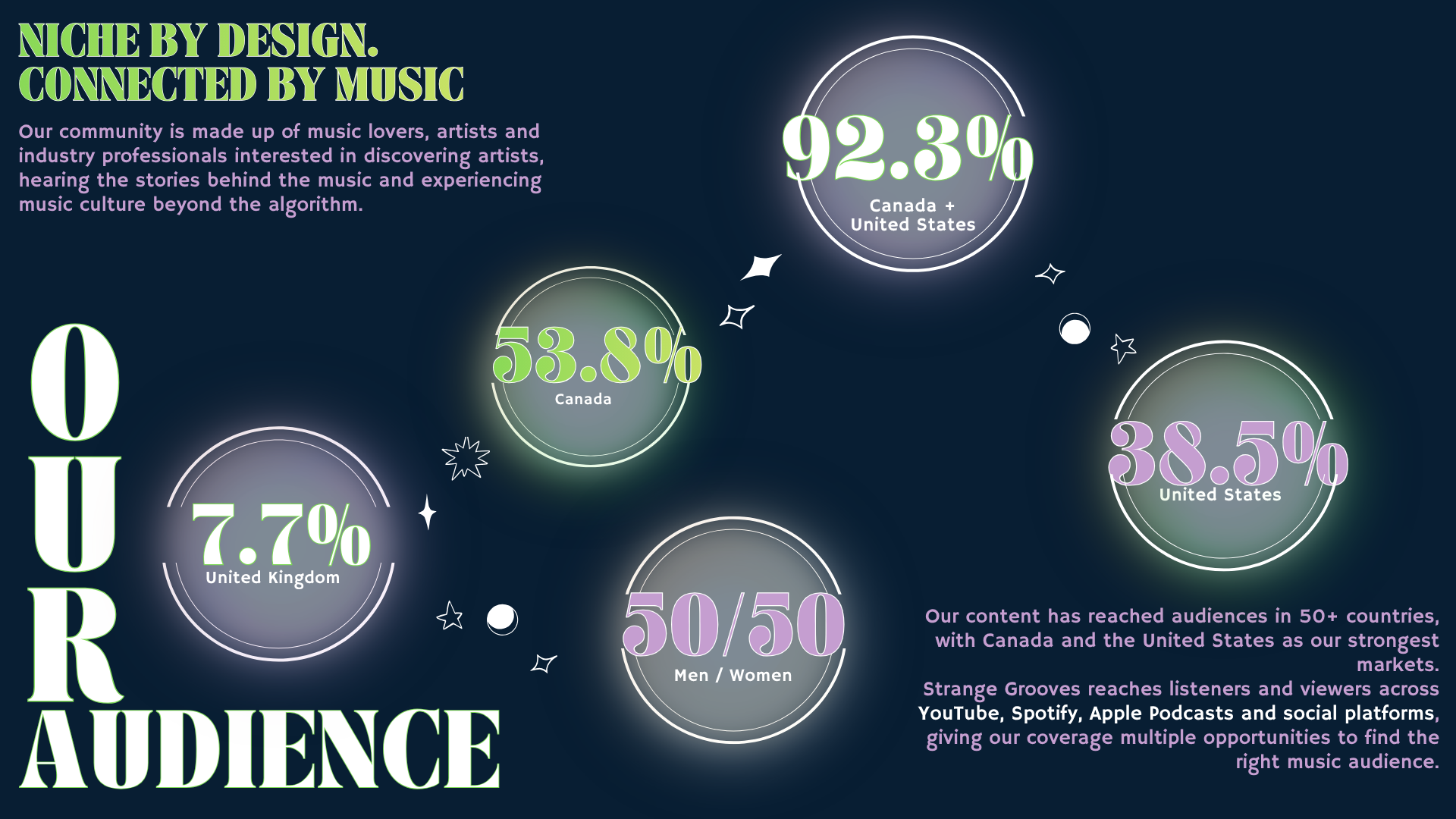 Infographic showing audience demographics by country and gender, with percentages for the United Kingdom, Canada, and the United States, and text describing the reach across multiple platforms like YouTube, Spotify, and Apple Podcasts.