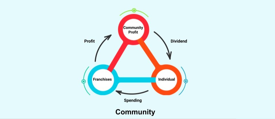 Building For Profit Communities
