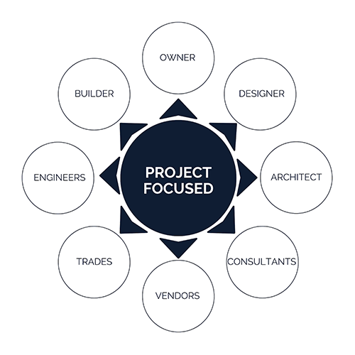 Design-Bid-Build, Design-Build or Integrated Project Delivery: Which is Right for Your Project?