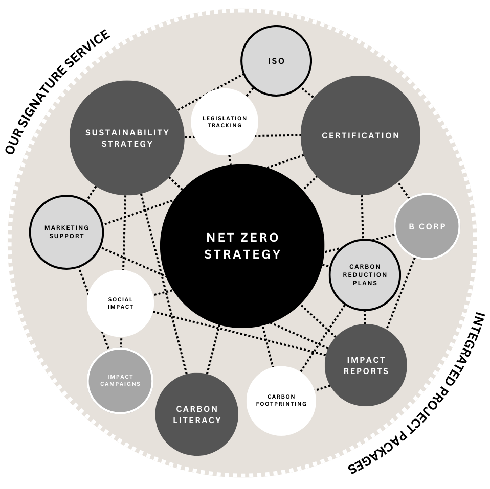 Diagram illustrating the components of a net zero strategy, including sustainability strategy, certification, ISO, B Corp, carbon reduction plans, impact reports, carbon footprinting, carbon literacy, impact campaigns, social impact, marketing support, legislation tracking, and their interconnected relationships.