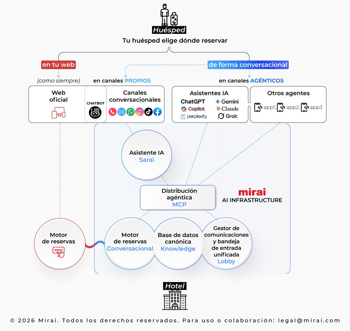 Mirai inaugura su Infraestructura IA con un motor de reservas conversacional nativo
