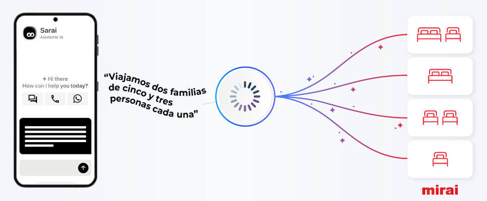 Sarai, el asistente IA y motor de reservas conversacional de Mirai, incorpora las reservas multi-habitación