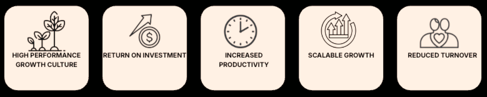Icons representing high performance growth culture, return on investment, increased productivity, scalable growth, and reduced turnover.