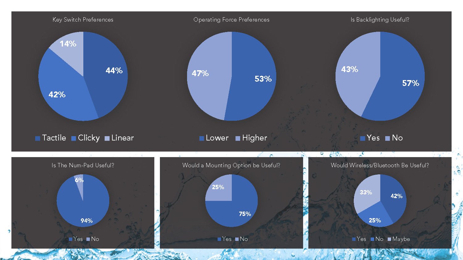 The project took its form and function from a collection of secondary research paired with the survey results from a collection of machinists and engineers. The next few slides show some of the survey data.