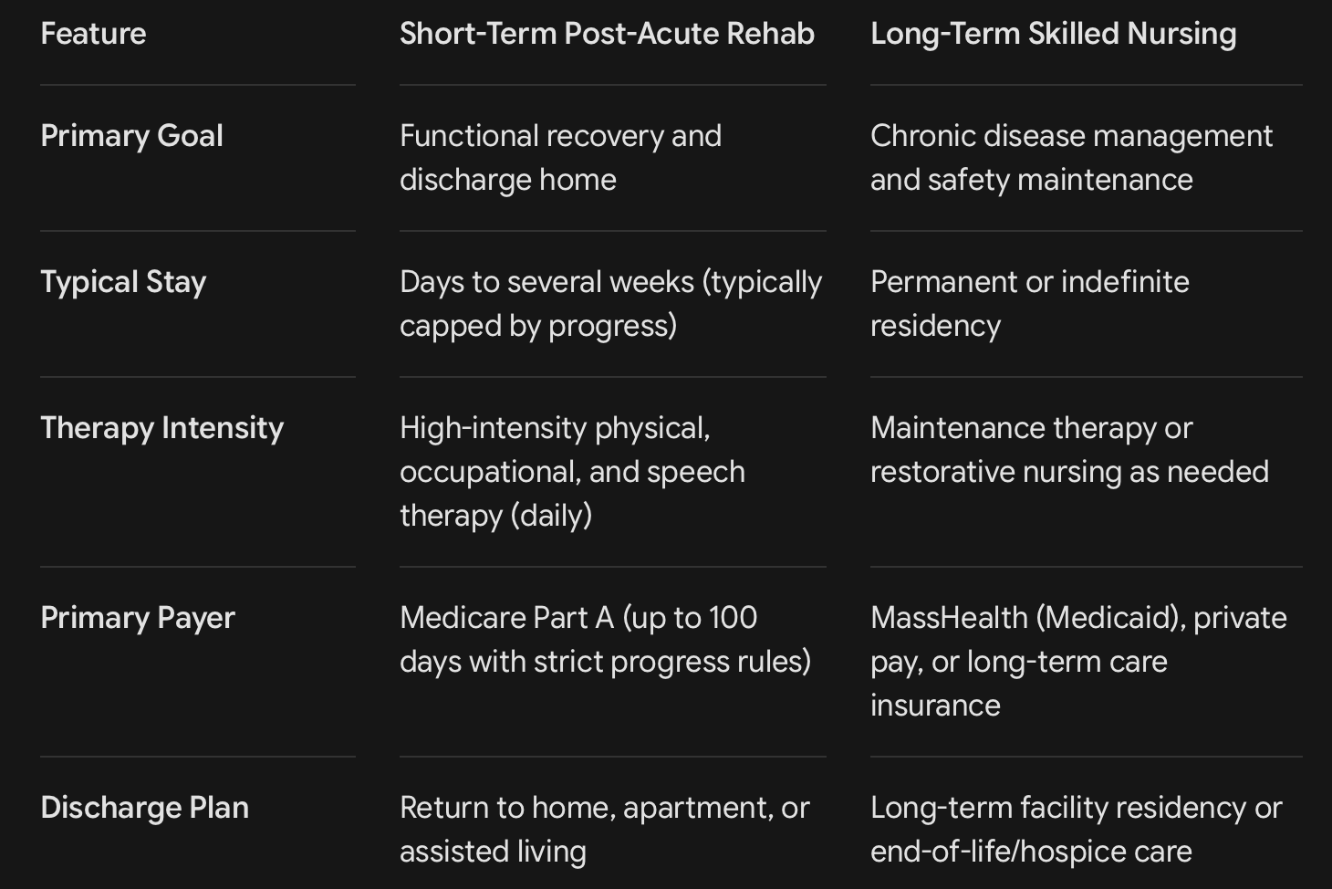 Short Term vs. Long Term Nursing Care
