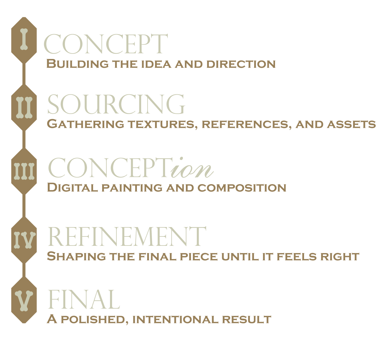 A flowchart illustrating the creative process with five steps: 1. Concept - Building the idea and direction; 2. Sourcing - Gathering textures, references, and assets; 3. Conception - Digital painting and composition; 4. Refinement - Shaping the final piece until it feels right; 5. Final - A polished, intentional result.