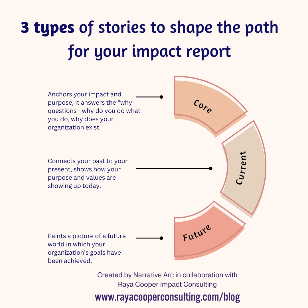 Core Story Example Numbers & Stories Part 2: Use 3 types of stories to shape your impact ...