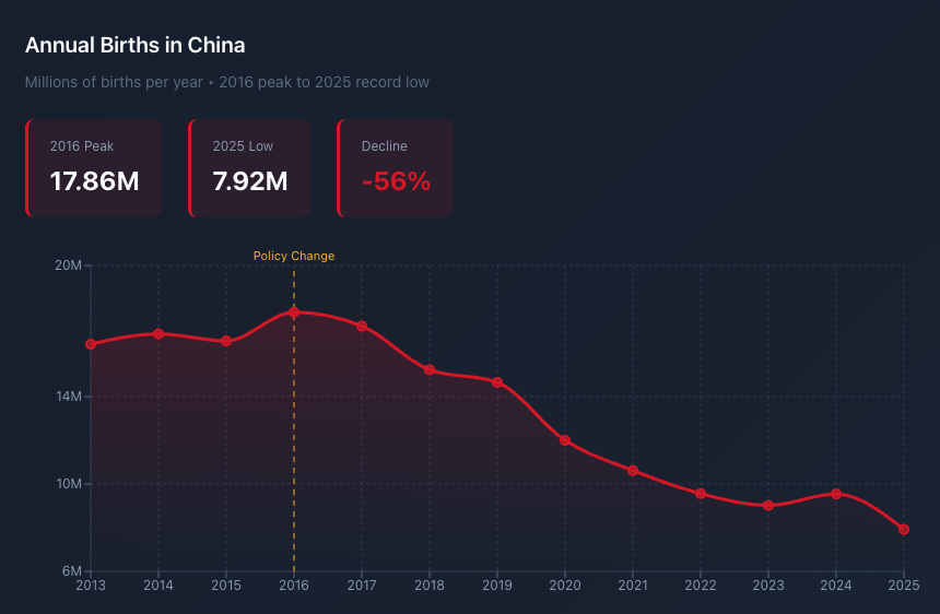China's Birth Rate Is Falling. The Economic Shift Is Already Here.
