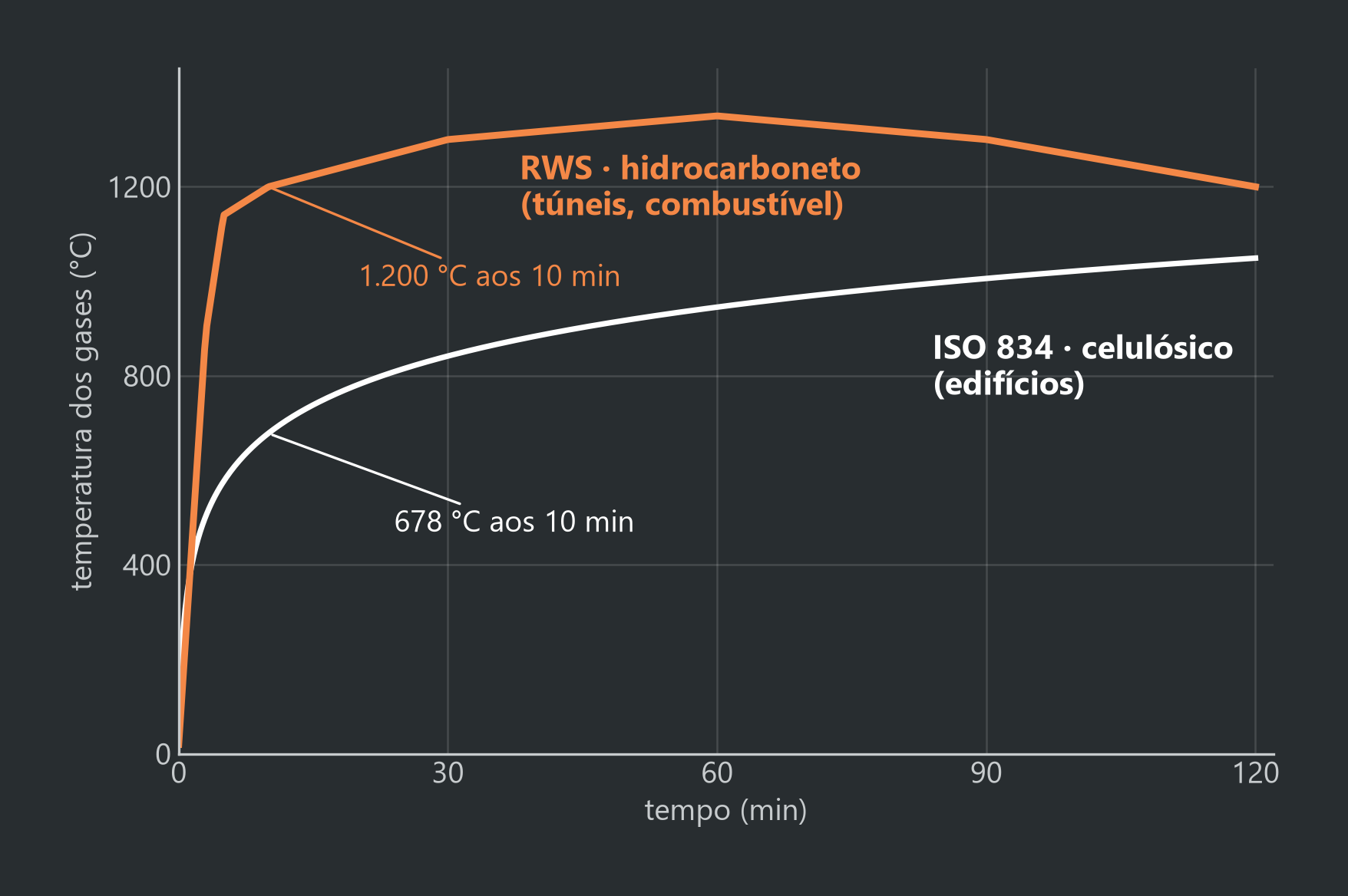 ISO 834 × RWS: Qual Incêndio o Seu Projeto Enfrenta?