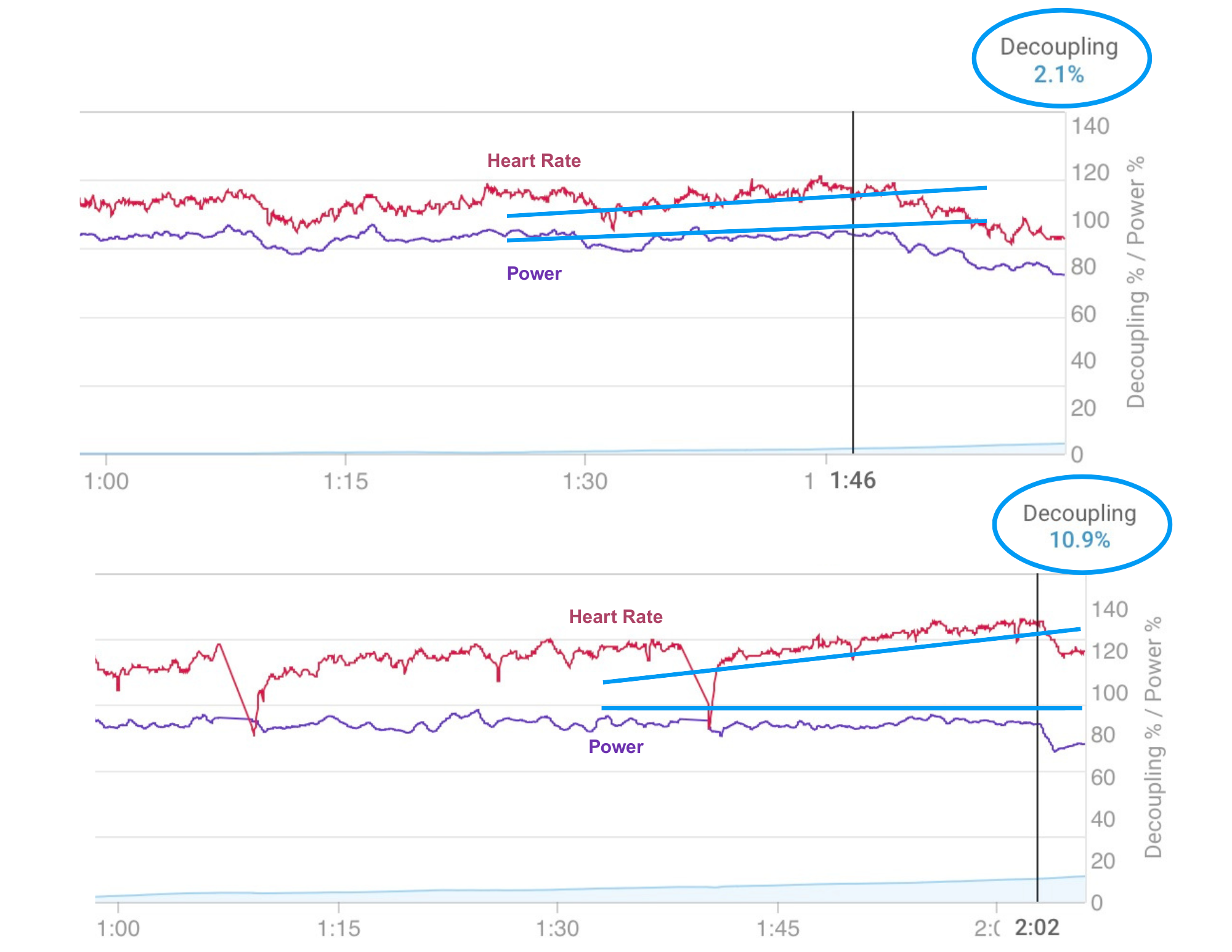 Graph showing a heart rate decoupling between two different runs.