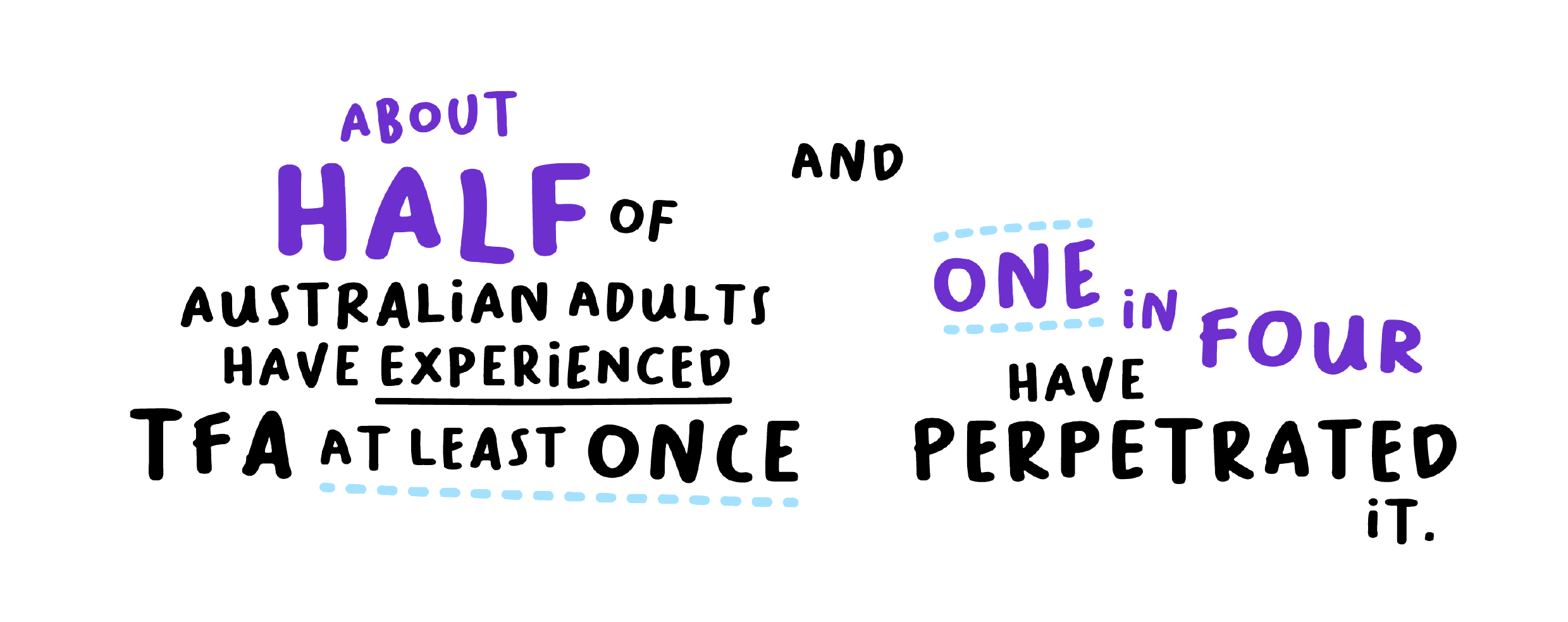About half of Australian adults have experienced TFA at least once and one in four have perpetrated it. Written in a hand drawn style with off-centre alignment.