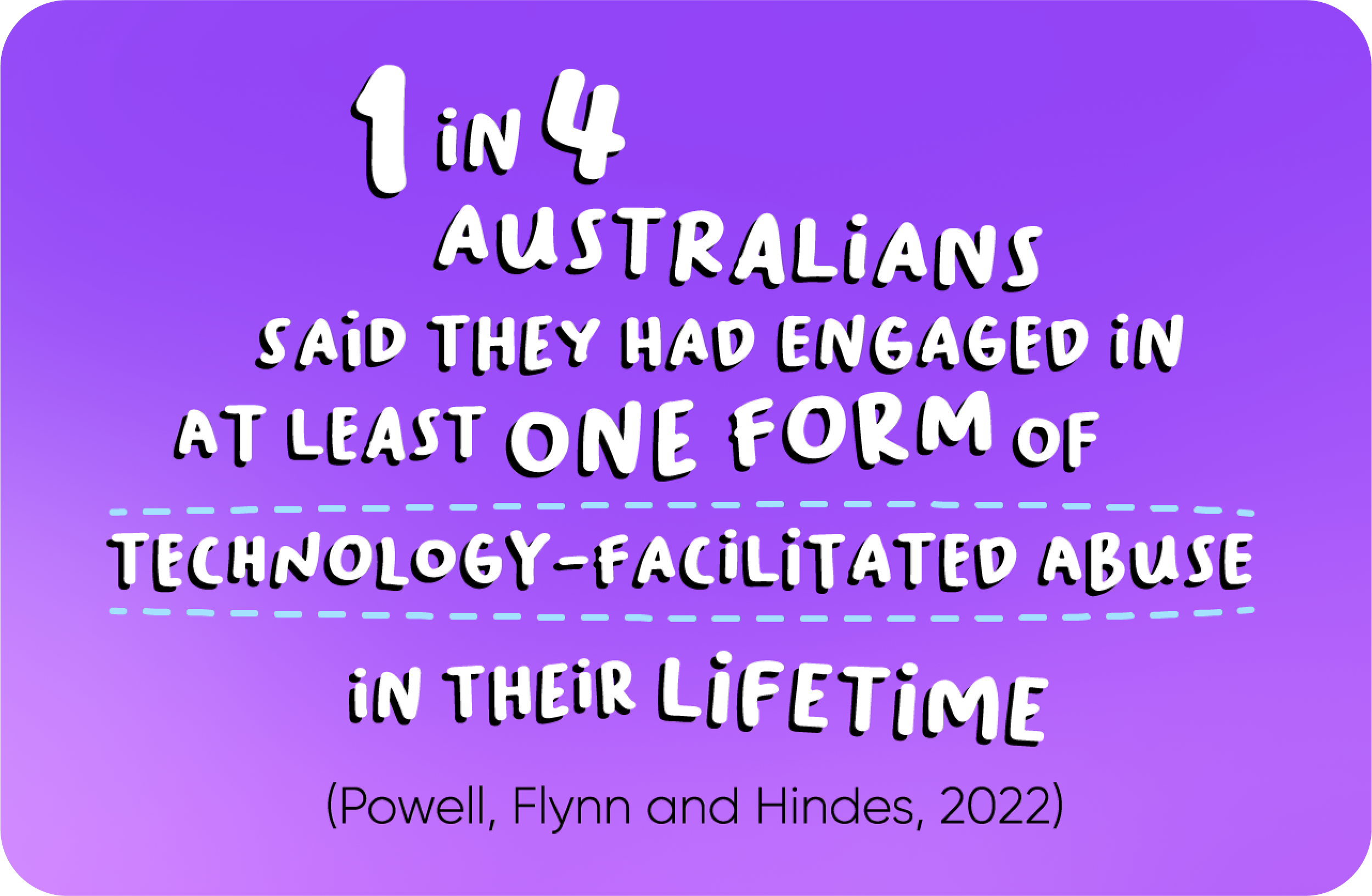 1 in 4 Australians said they had engaged in at least one form of TFA in their lifetime (Powell, Flynn and Hindes, 2022). Written in a hand drawn font.
