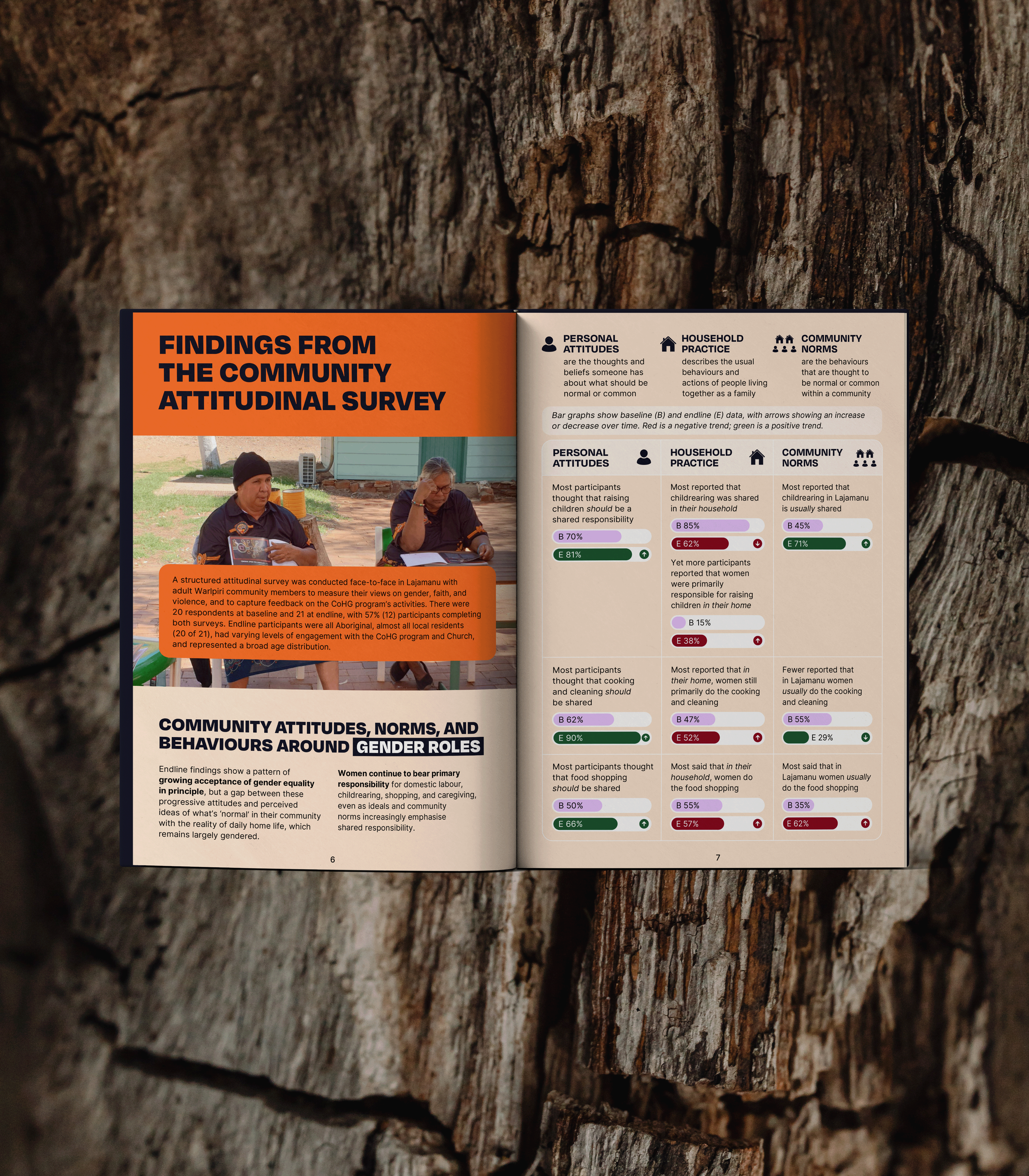 Spread of the evaluation showing findings from the community attitudinal survey, with a photo, some statistics, and more.