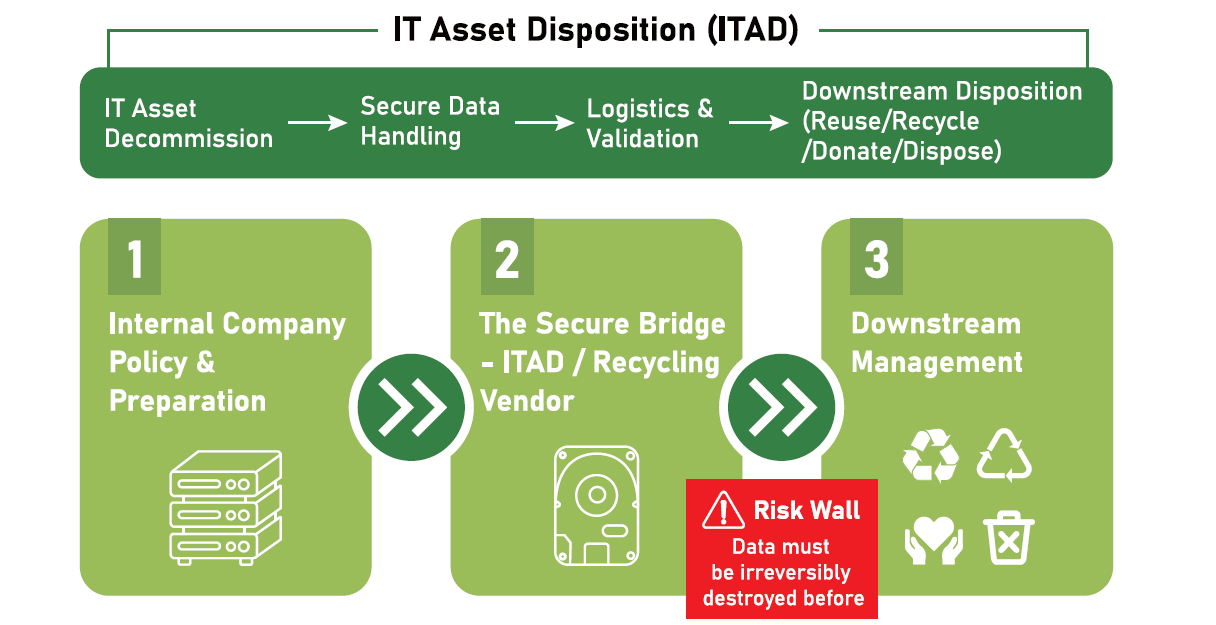 What ITAD actually is — In Simple terms: Data Security + Sustainability