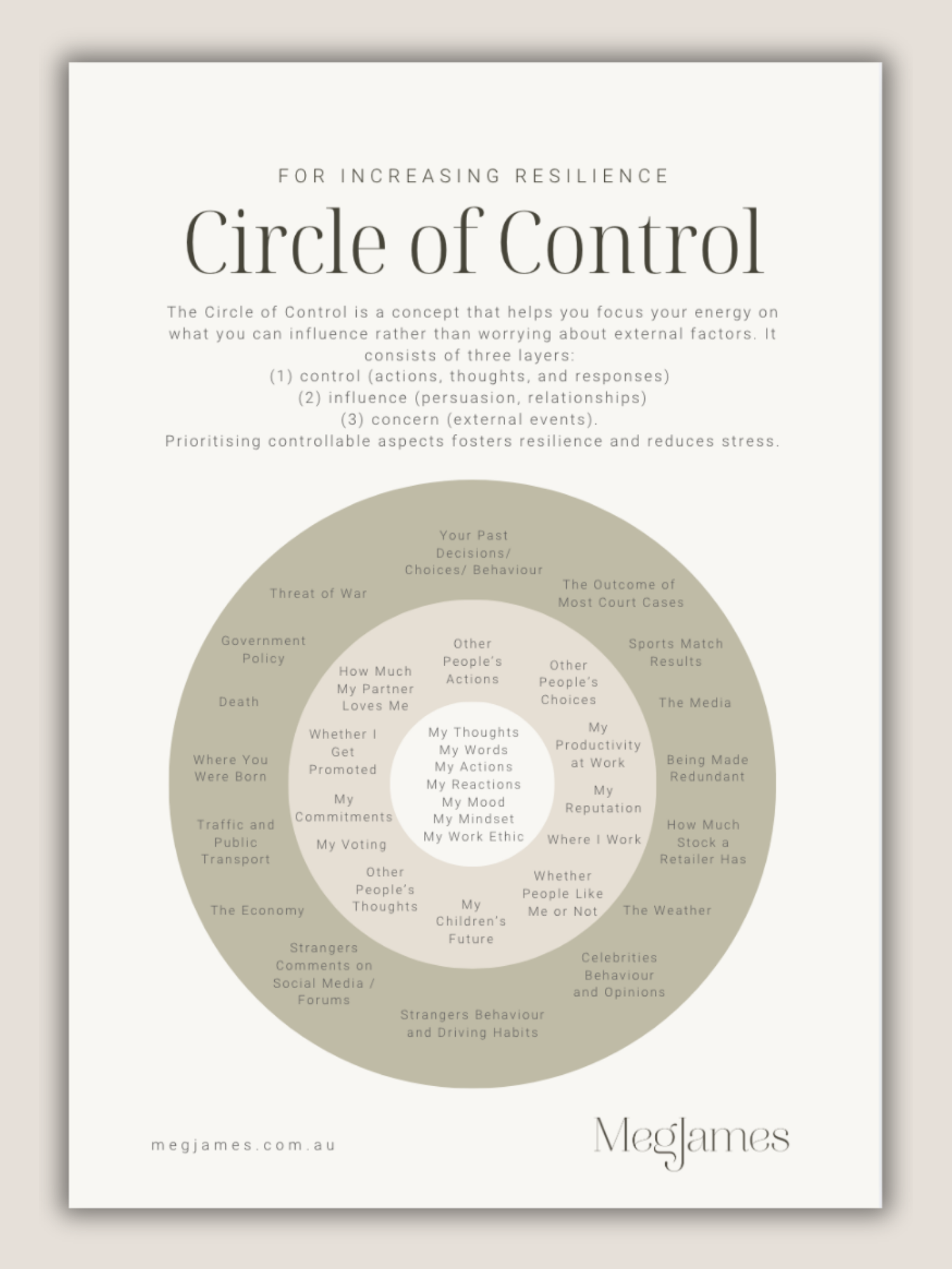 A poster titled 'Circle of Control' explaining how focusing on controllable aspects can increase resilience. The diagram features three concentric circles: the inner circle labeled 'My Thoughts, Words, Actions, Reactions, Mood, Mindset, Work Ethic'; the middle circle containing various thoughts and concerns such as 'My Commitments,' 'Children's Future,' 'Social Media Comments,' and 'Strangers' Comments'; and the outer circle with broader external factors like 'Government Policy,' 'The Economy,' 'Sports Match Results,' and 'The Weather.' The poster emphasizes focusing on what can be influenced to reduce stress.