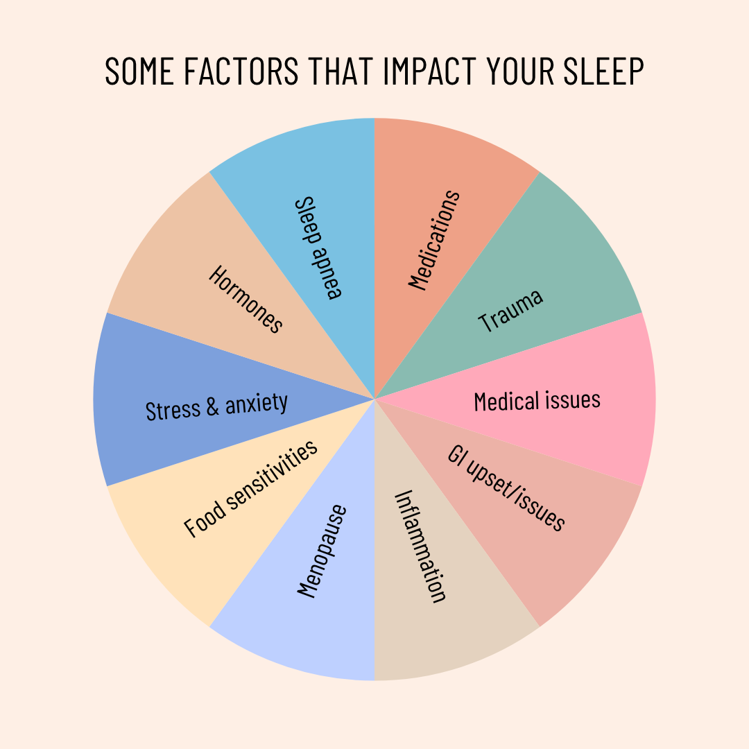 A pie chart titled 'Some factors that impact your sleep' with segments labeled: Medications, Trauma, Medical issues, Gut issues, Inflammation, Menopause, Food sensitivities, Stress & anxiety, Hormones, Sleep apnea. Each segment is in a different color.