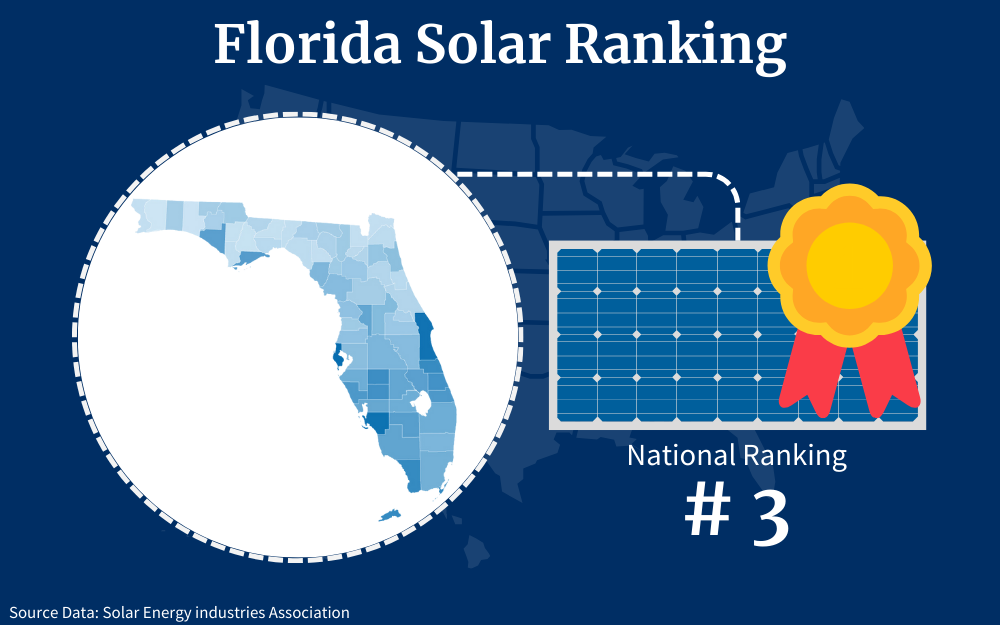 Infographic showing Florida’s statewide solar map and a solar panel badge highlighting Florida’s national solar ranking at number three, based on data from the Solar Energy Industries Association.