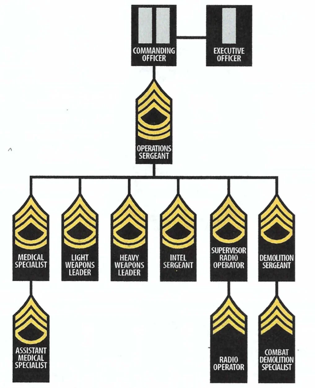 Shown are the components of an Army Special Forces A-Team  from the Vietnam era.