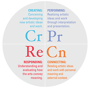 National Core Arts Standards — Art in Action
