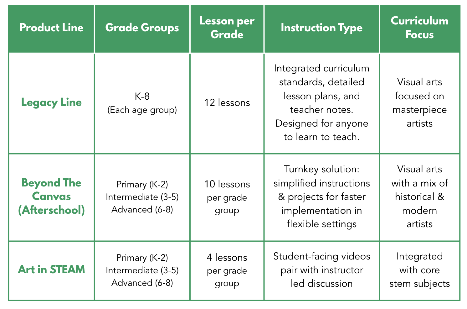 Table comparing educational product lines, grade groups, lessons per grade, instruction types, and curriculum focus. Includes Legacy Line, Beyond The Canvas (Afterschool), and Art in STEAM.