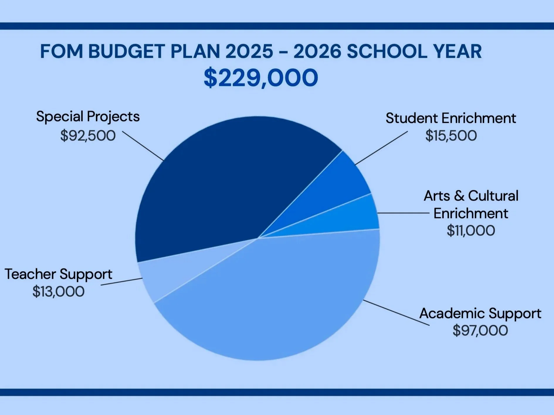 2025-26 Budget & Spending Summary - shaped and approved by Principal Welsh, the Local School Council, and FoM