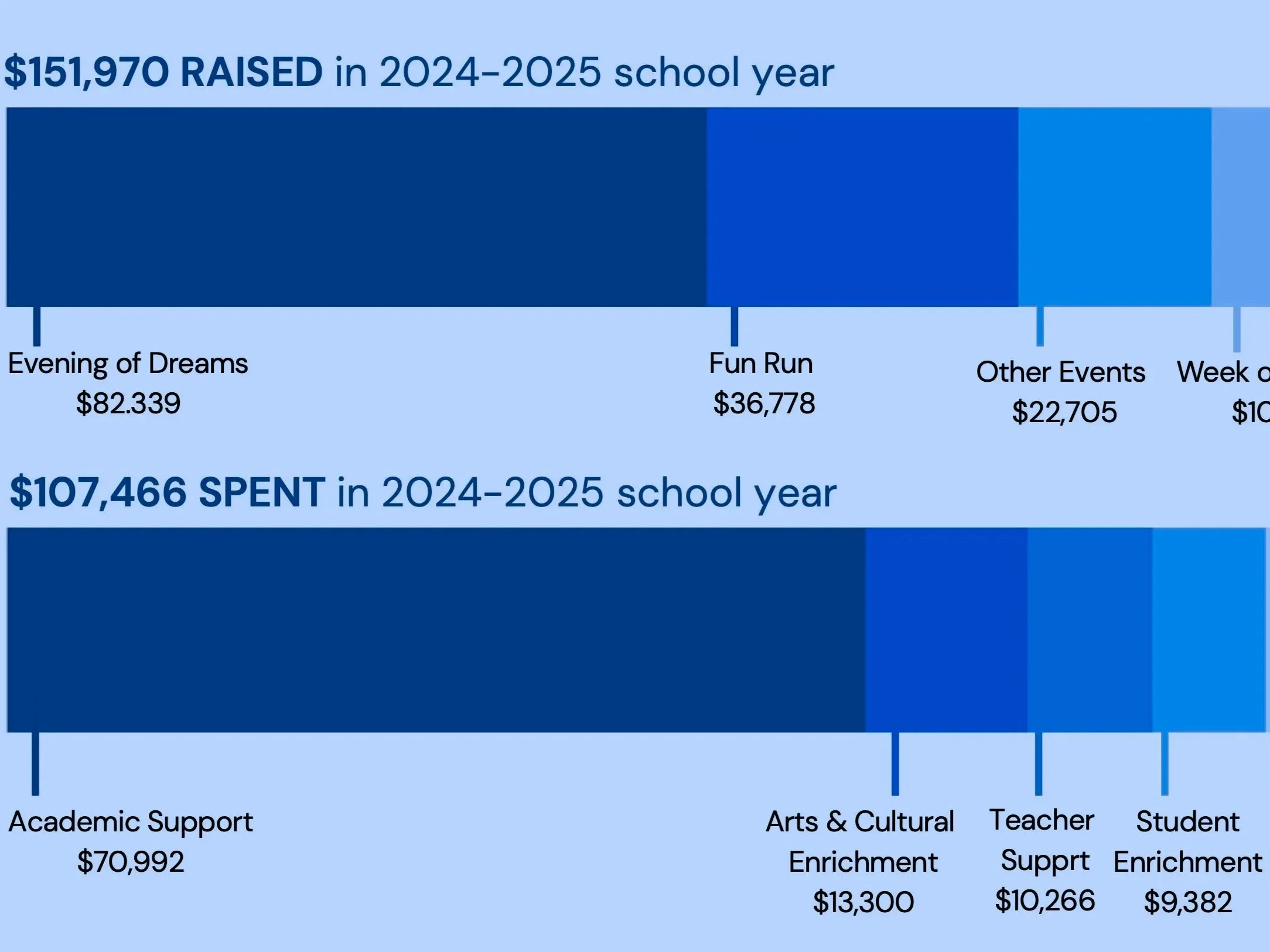 2024-25 Giving & Impact - see how money was raised and spent by FoM in 2024-25