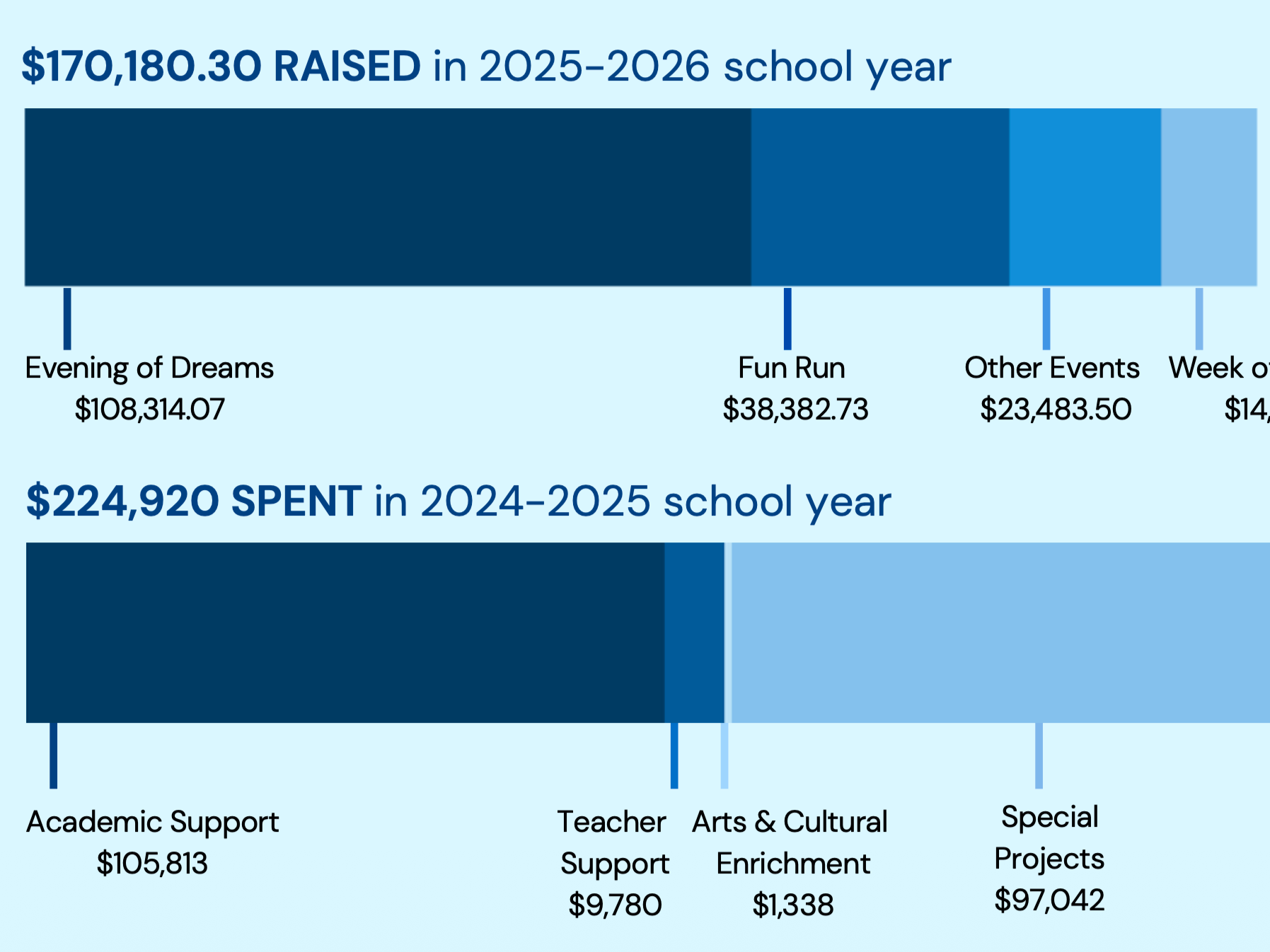 2025-26 Giving & Impact - see how money was raised and spent by FoM in 2025-26