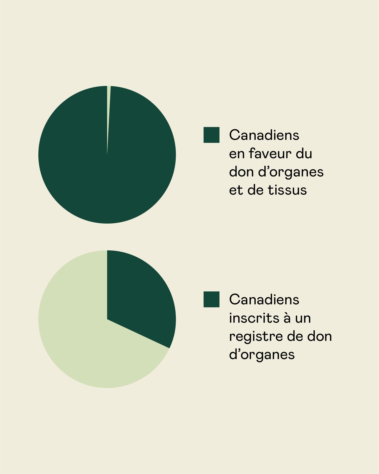 Pourcentage de Canadiens se disant en faveur du don d&rsquo;organes : 90 %. Pourcentage de Canadiens qui ont officialis&eacute; leur consentement au don d&rsquo;organes : 32 %. Nous nous sommes donn&eacute; pour mission de faire grimper le deuxi&egra