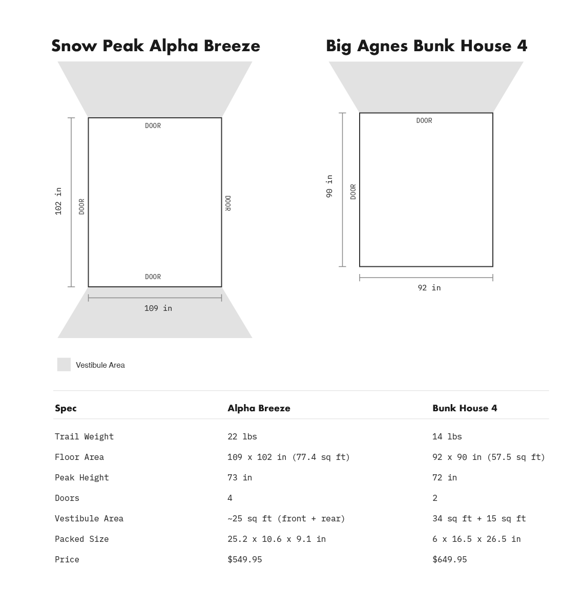 Side-by-side floor plan diagrams and spec comparison table for the Snow Peak Alpha Breeze and Big Agnes Bunk House 4 tents, showing dimensions, weight, doors, vestibule area, and price.