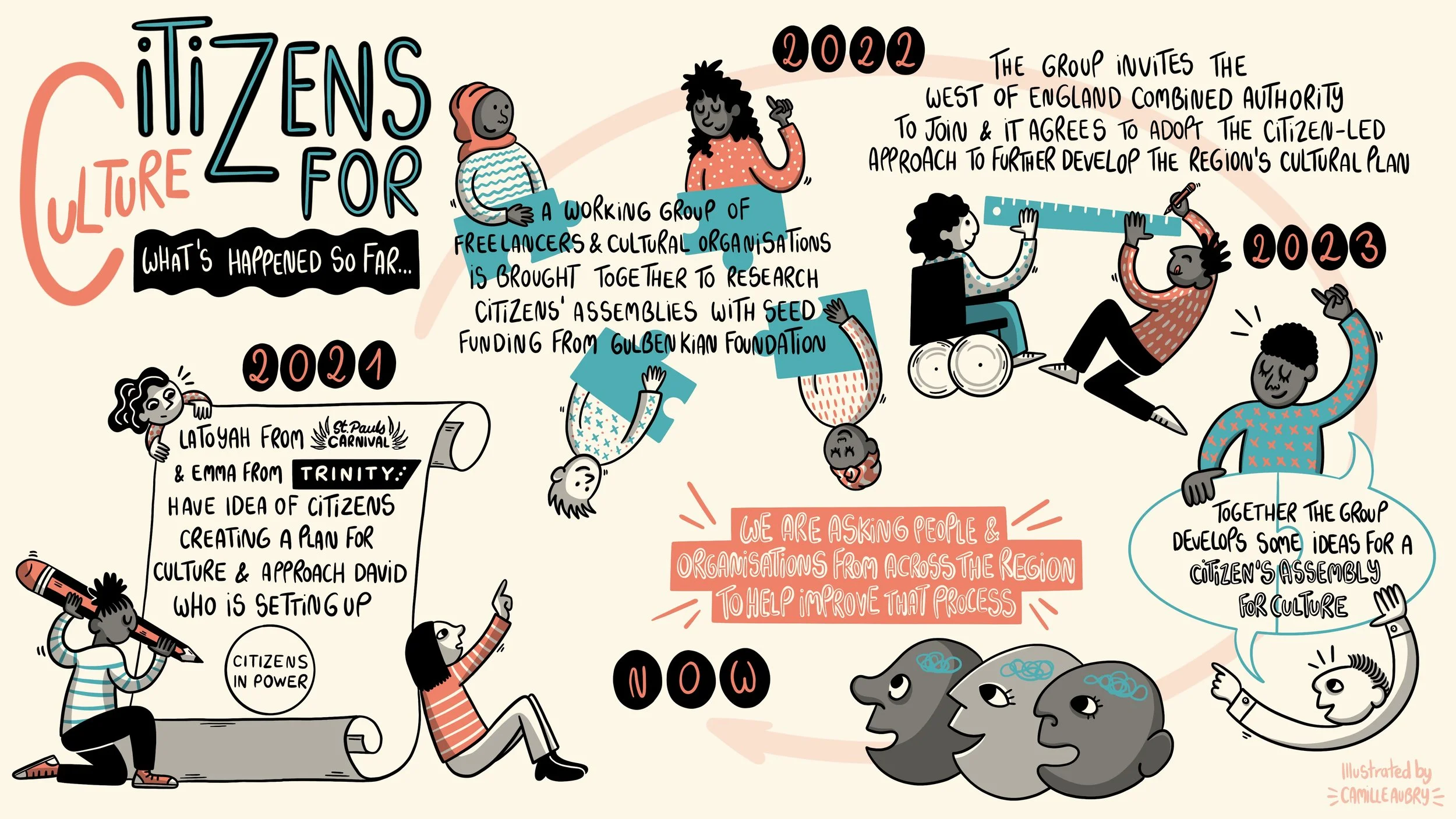 This is a colourful illustration which has the title "Citizens For Culture - what has happened so far" and describes the stages of the project from 2021 when LaToyah (St Pauls Carnival) and Emma (Trinity) had the idea to now.