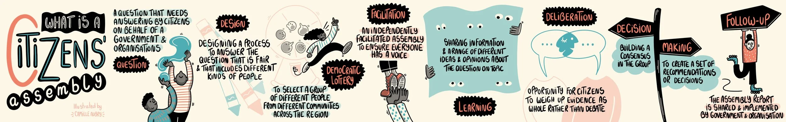 A colourful illustration which shows the step by step process of a citizens' assembly