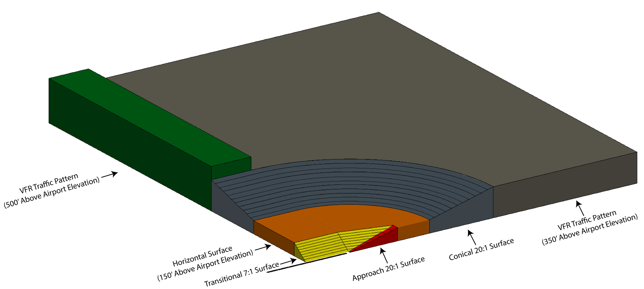 FAA VFR Traffic Pattern Airspace. Effect of VFR Operations.