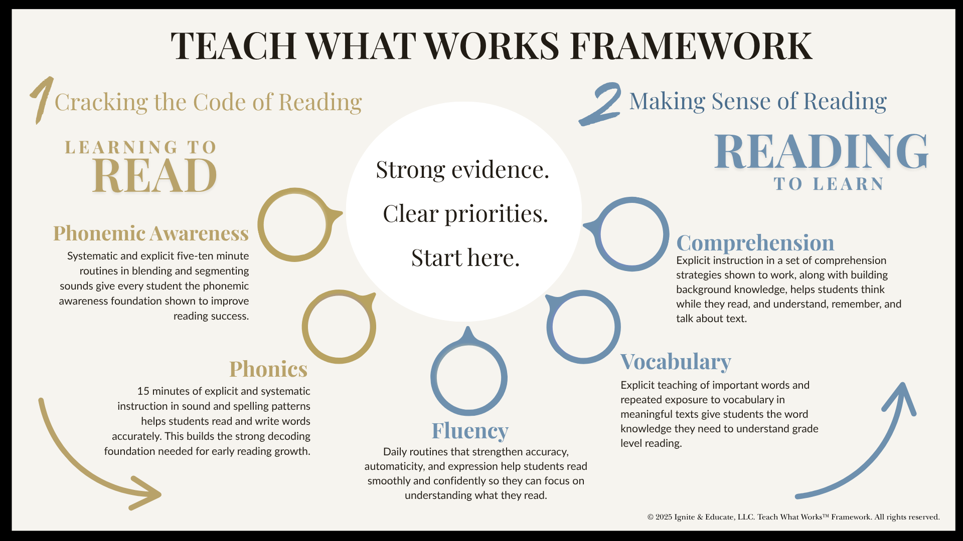 Framework Effective Tier 1 Reading Instruction (13).png