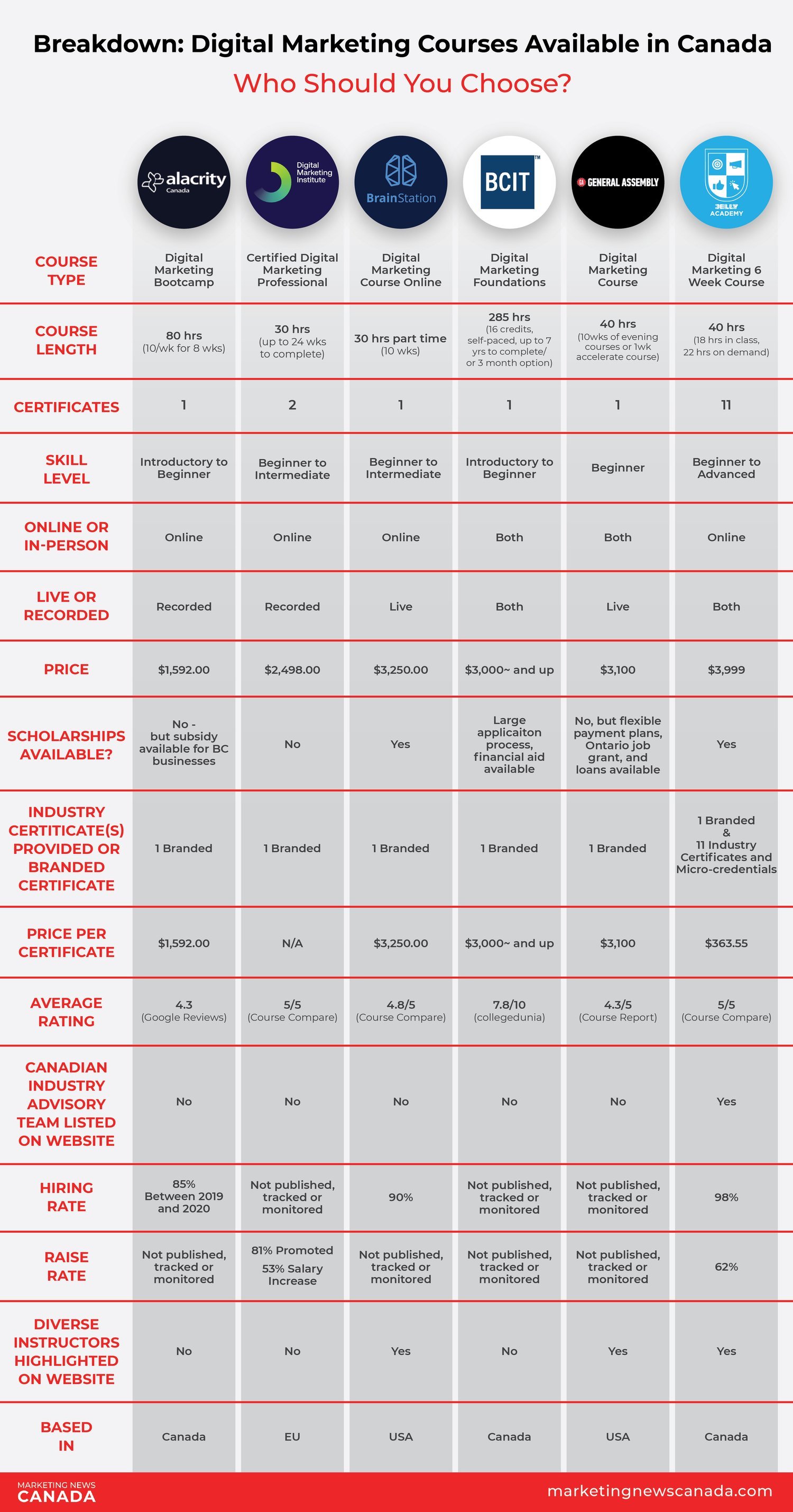 Canadian Digital Marketing Course Breakdown Who Should You Choose?