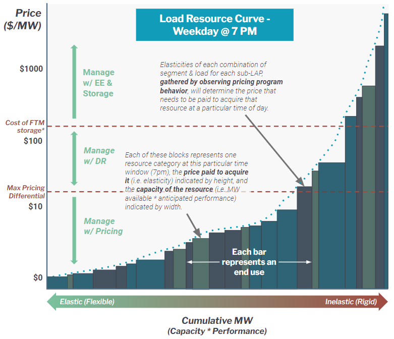 An Integrative Electric Load Management Strategy ADL Ventures