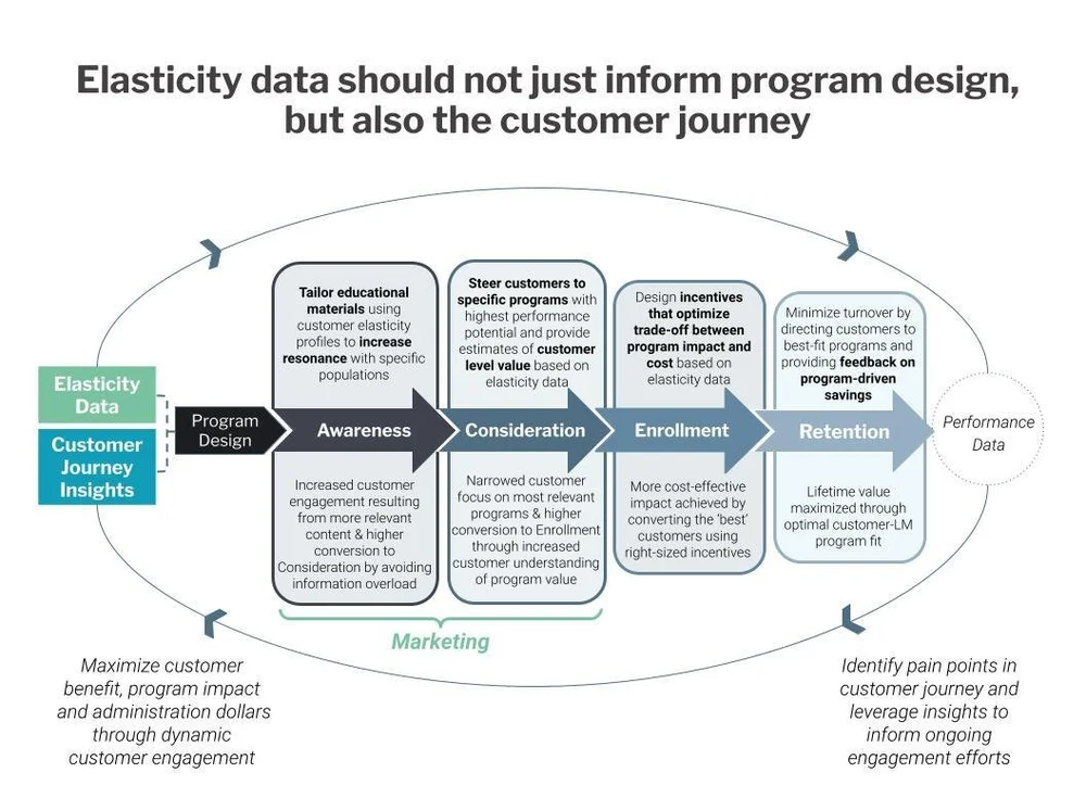 An Integrative Electric Load Management Strategy ADL Ventures