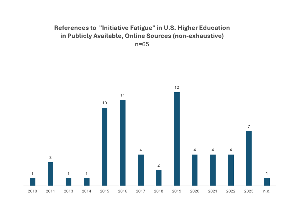 Blog: Indexing References to “Initiative Fatigue” in Higher Ed