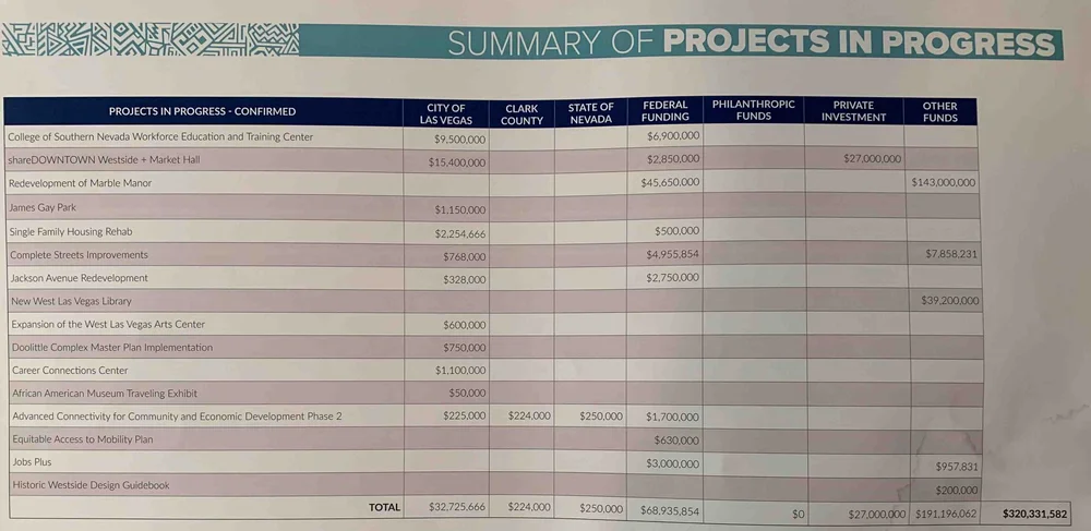  SUMMARY OF PROJECTS IN PROGRESS WARD 5 