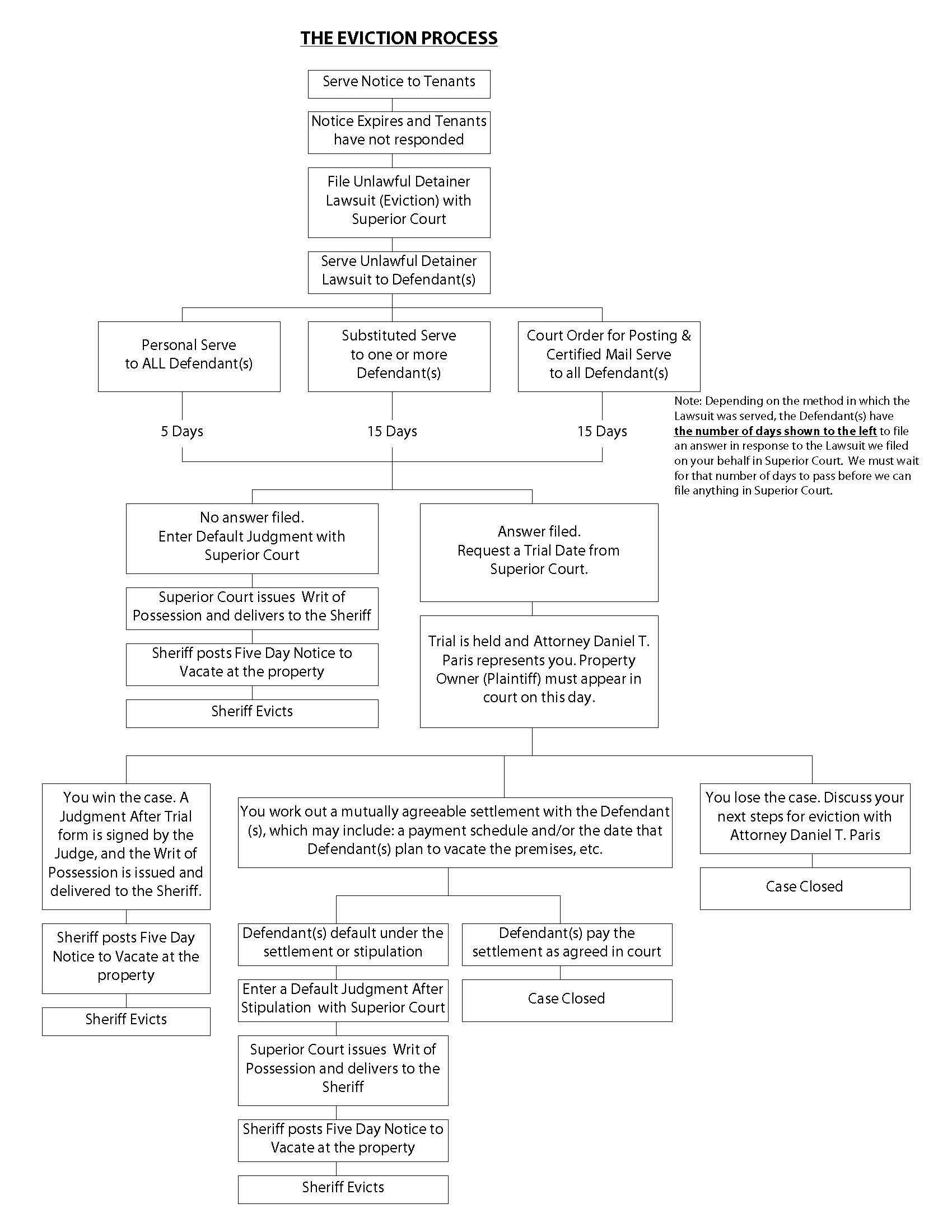 Eviction Flow Chart — Blueprint Evictions